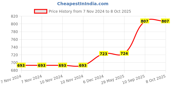 firstcry.com QUIRKMALL KL Rahul  Bobblehead Action Figure - Multicolour quirkmall Price History Graph from 7 Nov 2024 to 8 Oct 2025