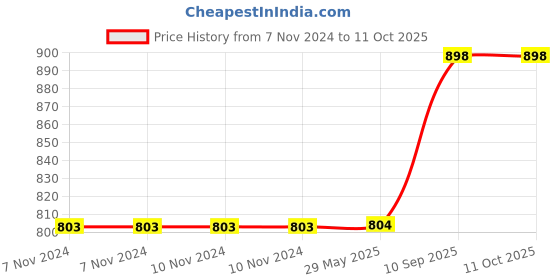 firstcry.com QUIRKMALL Mahatma Gandhi Car Decoration Bobblehead Action Figure quirkmall Price History Graph from 7 Nov 2024 to 10 Oct 2025