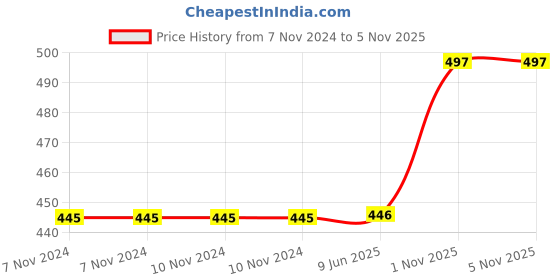 firstcry.com QUIRKMALL Monkey D Luffy One Piece Action Figure Sitting Limited Edition for Car Dashboard Decoration Cake Office Desk & Study Table White - Height 10 cm quirkmall Price History Graph from 7 Nov 2024 to 5 Nov 2025