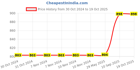 firstcry.com QUIRKMALL MS Dhoni Mahi Car Decoration Bobblehead Action Figure Height 12 cm quirkmall Price History Graph from 30 Oct 2024 to 19 Oct 2025