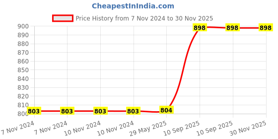 firstcry.com QUIRKMALL Rajnikanth Thalaiva Car Decoration Bobblehead Action Figure quirkmall Price History Graph from 7 Nov 2024 to 30 Nov 2025