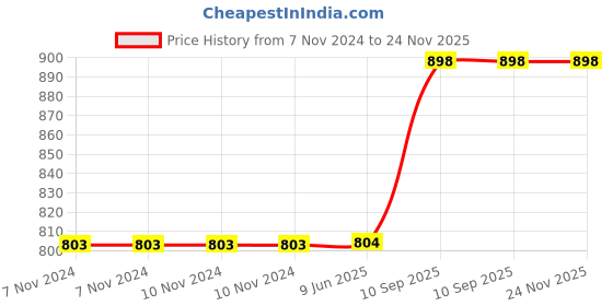 firstcry.com QUIRKMALL Sachin Tendulkar Car Decoration Bobblehead Action Figure - Blue quirkmall Price History Graph from 7 Nov 2024 to 24 Nov 2025