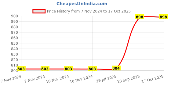 firstcry.com QUIRKMALL Shri Narendra Modi Car Decoration Bobblehead Action Figure quirkmall Price History Graph from 7 Nov 2024 to 16 Oct 2025