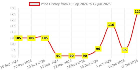 firstcry.com scholars hub Quiz Kit Book 1 - English scholars hub Price History Graph from 10 Sep 2024 to 12 Jun 2025