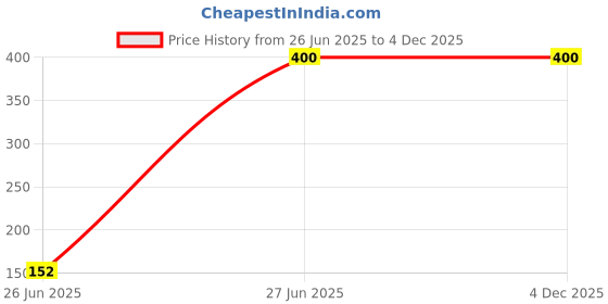 firstcry.com Qvink Cambric Cold Shoulder Sleeves Striped Onesie - Blue qvink Price History Graph from 26 Jun 2025 to 4 Dec 2025