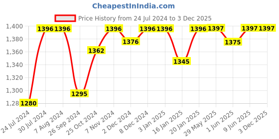 firstcry.com R for Rabbit 100% Cotton Baby Bedding Nest - Pink r for rabbit Price History Graph from 24 Jul 2024 to 2 Dec 2025