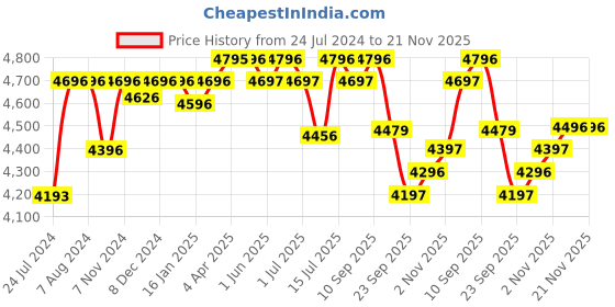 firstcry.com R for Rabbit 14 Inch Vroom Bicycle - Lake Blue r for rabbit Price History Graph from 24 Jul 2024 to 20 Nov 2025