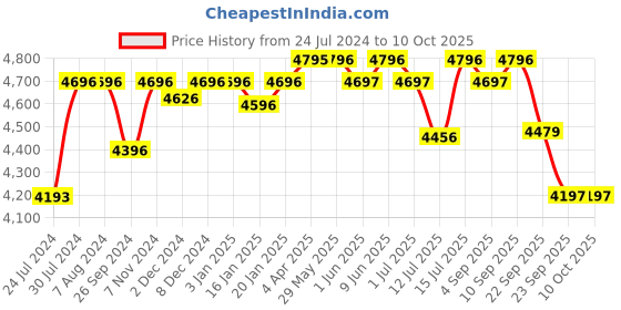 firstcry.com R for Rabbit 14 Inch Vroom Bicycle - Red r for rabbit Price History Graph from 24 Jul 2024 to 9 Oct 2025