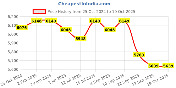 firstcry.com R for Rabbit 20 Inch Vroom Bicycle - Lake Blue r for rabbit Price History Graph from 25 Oct 2024 to 18 Oct 2025