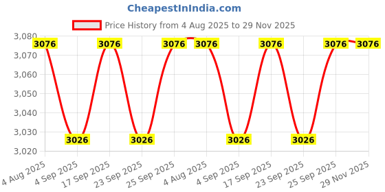 firstcry.com R for Rabbit 3-in-1 Convertible Kids Feeding Cum High Chair Compact Fold|Dual Meal Trays|Travel Friendly|BPA Free Anti-Slip Seat - Brown & Cream r for rabbit Price History Graph from 4 Aug 2025 to 29 Nov 2025