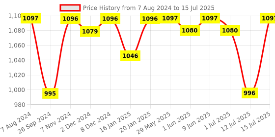firstcry.com R for Rabbit 3 in 1 Multi-Functional Jelly Bean Chair -Green & Blue r for rabbit Price History Graph from 7 Aug 2024 to 15 Jul 2025
