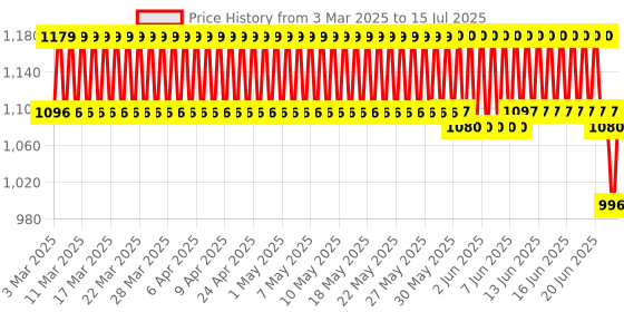 firstcry.com R for Rabbit 3 in 1 Multi Functional Jelly Bean Chair - Green & Peach r for rabbit Price History Graph from 3 Mar 2025 to 15 Jul 2025