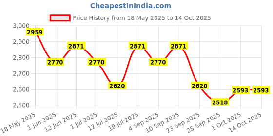firstcry.com R for Rabbit 3 in 1 Picaboo Sportz Baby Carry Cot, Feeding Chair & Rocker - Black r for rabbit Price History Graph from 18 May 2025 to 13 Oct 2025