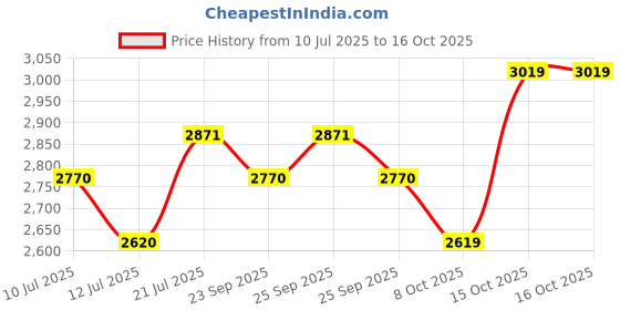 firstcry.com R for Rabbit 3 in 1 Picaboo Sportz Baby Carry Cot, Feeding Chair & Rocker - Light Grey r for rabbit Price History Graph from 10 Jul 2025 to 15 Oct 2025