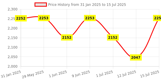 firstcry.com R for Rabbit 6 in 1 Comfy Hug Ergo Baby Carrier for New Born- Blue r for rabbit Price History Graph from 31 Jan 2025 to 15 Jul 2025