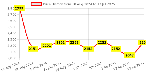 firstcry.com R for Rabbit 6 in 1 Comfy Hug Ergo Baby Carrier for New Born- Grey r for rabbit Price History Graph from 18 Aug 2024 to 17 Jul 2025