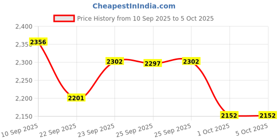 firstcry.com R for Rabbit Baby Carrier for New Born 5 in 1 Hip Seat Front Carry Position Upsy Daisy Cozy Carrier Adjustable Straps - Grey r for rabbit Price History Graph from 10 Sep 2025 to 5 Oct 2025