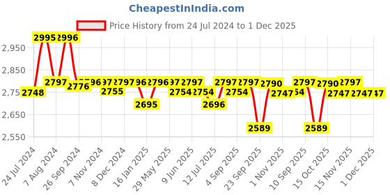 firstcry.com R for Rabbit Baby Gear Cozy Carry Cot-Black Grey r for rabbit Price History Graph from 24 Jul 2024 to 1 Dec 2025