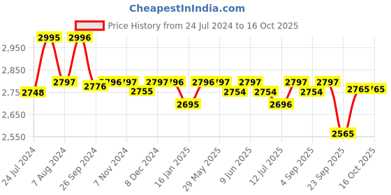 firstcry.com R for Rabbit Baby Gear Cozy Carry Cot - Grey & Blue r for rabbit Price History Graph from 24 Jul 2024 to 15 Oct 2025