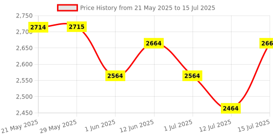 firstcry.com R for Rabbit Baby Walker With 3 Level Height Adjustment 4 Level Seat Adjustment & Recreational Toy Bar - Green & Yellow r for rabbit Price History Graph from 21 May 2025 to 15 Jul 2025