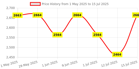 firstcry.com R for Rabbit Baby Walker With 3 Level Height Adjustment 4 Level Seat Adjustment & Recreational Toy Bar - Grey & White r for rabbit Price History Graph from 1 May 2025 to 15 Jul 2025