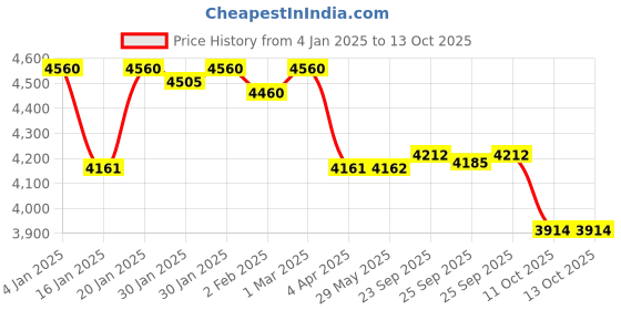 firstcry.com R for Rabbit Bear Buddy Storage Drawer Unit - Blue & White r for rabbit Price History Graph from 4 Jan 2025 to 12 Oct 2025