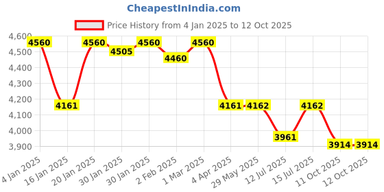 firstcry.com R for Rabbit Bear Buddy Storage Drawer Unit - Brown & White r for rabbit Price History Graph from 4 Jan 2025 to 12 Oct 2025