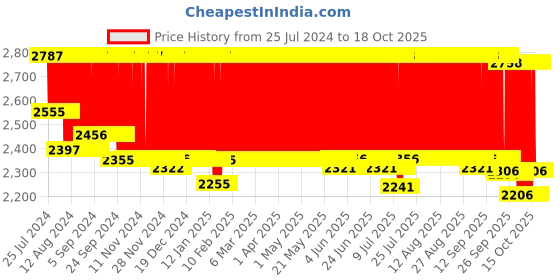 firstcry.com R for Rabbit Bubble Double Aqua Baby Bath Tub - Blue r for rabbit Price History Graph from 25 Jul 2024 to 18 Oct 2025