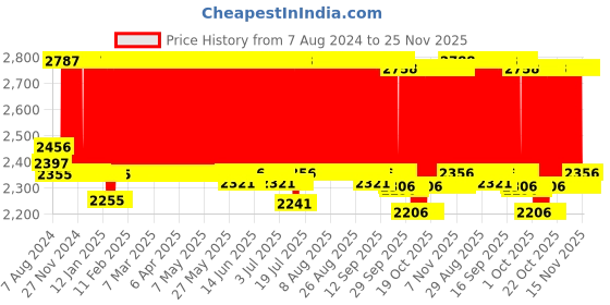 firstcry.com R for Rabbit Bubble Double Aqua Baby Bath Tub - Pink r for rabbit Price History Graph from 7 Aug 2024 to 25 Nov 2025