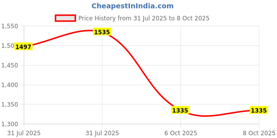 firstcry.com R for Rabbit Bubble Double Aqua Bath tub for Baby | Foldable & Temperature Sensitive Indicator - Peach white r for rabbit Price History Graph from 31 Jul 2025 to 8 Oct 2025