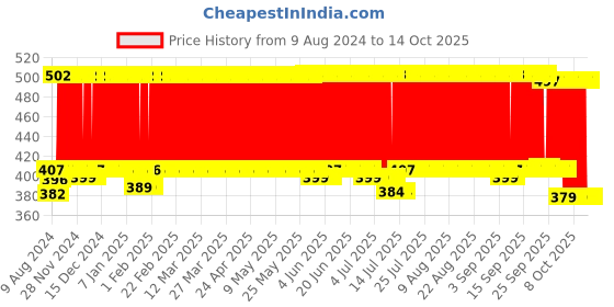 firstcry.com R for Rabbit Bubble Sipper For Baby Pink - 300 ml r for rabbit Price History Graph from 9 Aug 2024 to 14 Oct 2025