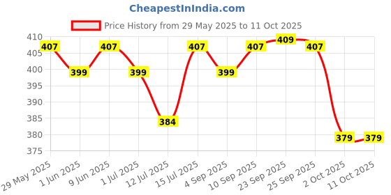 firstcry.com R for Rabbit Bunny Spout Sipper Cup Green - 240 ml r for rabbit Price History Graph from 29 May 2025 to 11 Oct 2025