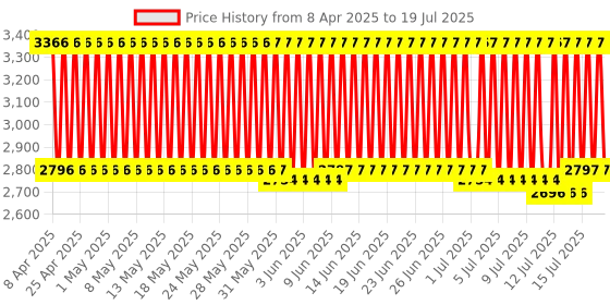 firstcry.com R For Rabbit Candy Pop Booster Chair - Beige r for rabbit Price History Graph from 6 Apr 2025 to 15 Jul 2025