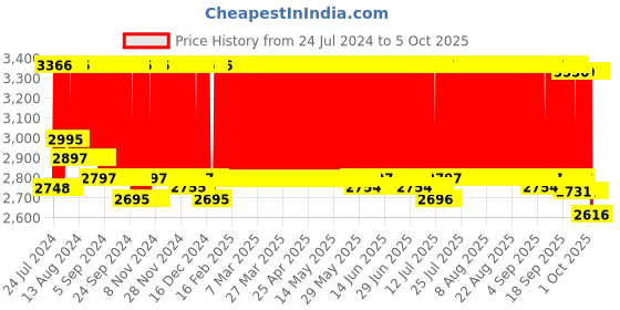 firstcry.com R For Rabbit Candy Pop Booster Chair - Blue r for rabbit Price History Graph from 24 Jul 2024 to 5 Oct 2025