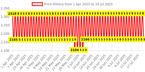 firstcry.com R for Rabbit Caramello Backpack Style Diaper Bag - Red & Cream r for rabbit Price History Graph from 23 Mar 2025 to 16 Jul 2025