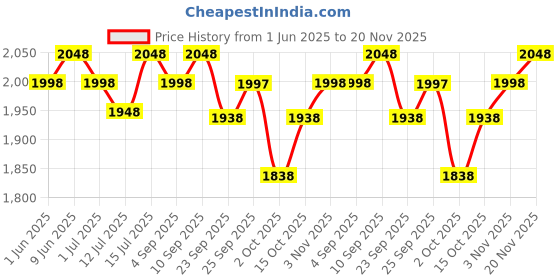firstcry.com R for Rabbit Caramello Bliss Diaper Backpacks - Jade Black r for rabbit Price History Graph from 1 Jun 2025 to 20 Nov 2025