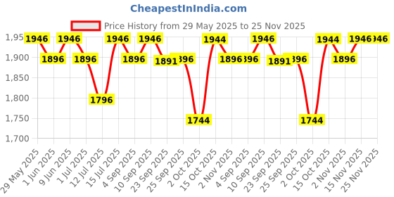 firstcry.com R for Rabbit Caramello Daisy Diaper Bags for Mother, Multipurpose & Large Capacity Stylish Maternity Diaper Backpack for Mom (Black Cream) r for rabbit Price History Graph from 29 May 2025 to 25 Nov 2025