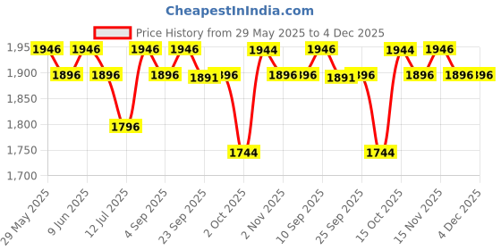 firstcry.com R for Rabbit Caramello Daisy Diaper Bags for Mother, Multipurpose & Large Capacity Stylish Maternity Diaper Backpack for Mom (Blue Cream) r for rabbit Price History Graph from 29 May 2025 to 4 Dec 2025