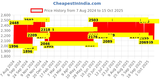firstcry.com R for Rabbit Caramello Delight Backpack Style Diaper Bag - Black Grey r for rabbit Price History Graph from 7 Aug 2024 to 15 Oct 2025
