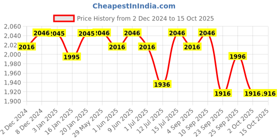 firstcry.com R for Rabbit Caramello Delight The Smart Diaper Bag - Black Stripes r for rabbit Price History Graph from 2 Dec 2024 to 15 Oct 2025