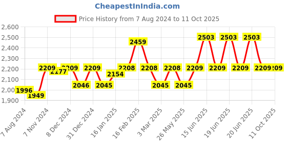 firstcry.com R for Rabbit Caramello Delight The Smart Diaper Bag - Black White r for rabbit Price History Graph from 7 Aug 2024 to 10 Oct 2025