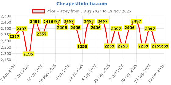 firstcry.com R for Rabbit Caramello Diaper Bag - Black( Logo Color May Vary) r for rabbit Price History Graph from 7 Aug 2024 to 19 Nov 2025