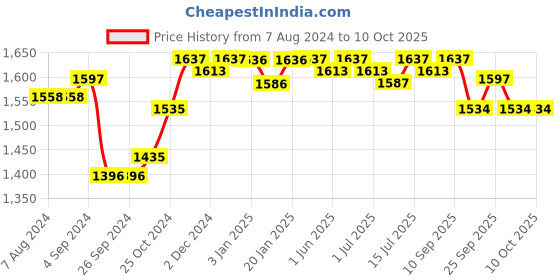 firstcry.com R for Rabbit Caramello Dino Diaper Bag- Beige r for rabbit Price History Graph from 7 Aug 2024 to 10 Oct 2025