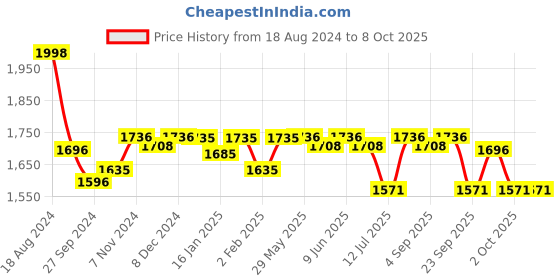 firstcry.com R for Rabbit Caramello  Regal  Diaper Bag with Stripes  Print - Blue r for rabbit Price History Graph from 18 Aug 2024 to 8 Oct 2025