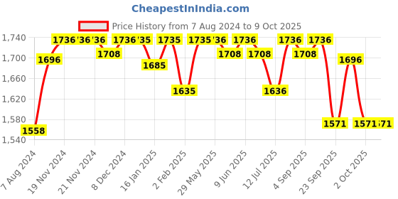 firstcry.com R for Rabbit Caramello  Regal  Diaper Bag with Stripes  Print - Grey r for rabbit Price History Graph from 7 Aug 2024 to 8 Oct 2025