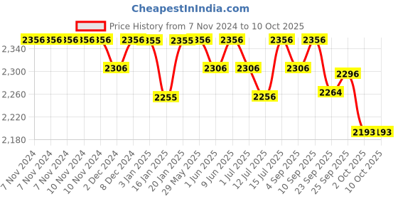 firstcry.com R for Rabbit Caramello Smart Diaper Bag - Grey r for rabbit Price History Graph from 7 Nov 2024 to 9 Oct 2025
