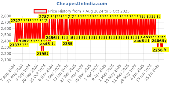 firstcry.com R for Rabbit Caramello Smart Diaper Bag - Pink r for rabbit Price History Graph from 7 Aug 2024 to 4 Oct 2025