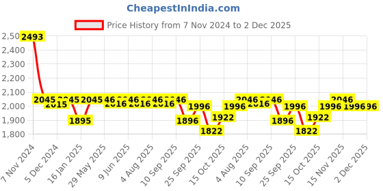 firstcry.com R for Rabbit Caramello Tote Diaper Bag - Grey r for rabbit Price History Graph from 7 Nov 2024 to 2 Dec 2025