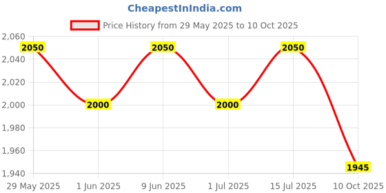 firstcry.com R for Rabbit Caramello Truffle Diaper Bags for Mother, Multipurpose & Large Capacity Stylish Maternity Diaper Backpack for Mom (Black Mustard) r for rabbit Price History Graph from 29 May 2025 to 10 Oct 2025