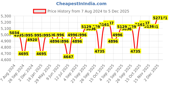 firstcry.com R for Rabbit Cherry Berry Grand 4 in 1 Convertible High Chair Cum Booster Seat Teddy Theme - Grey r for rabbit Price History Graph from 7 Aug 2024 to 5 Dec 2025